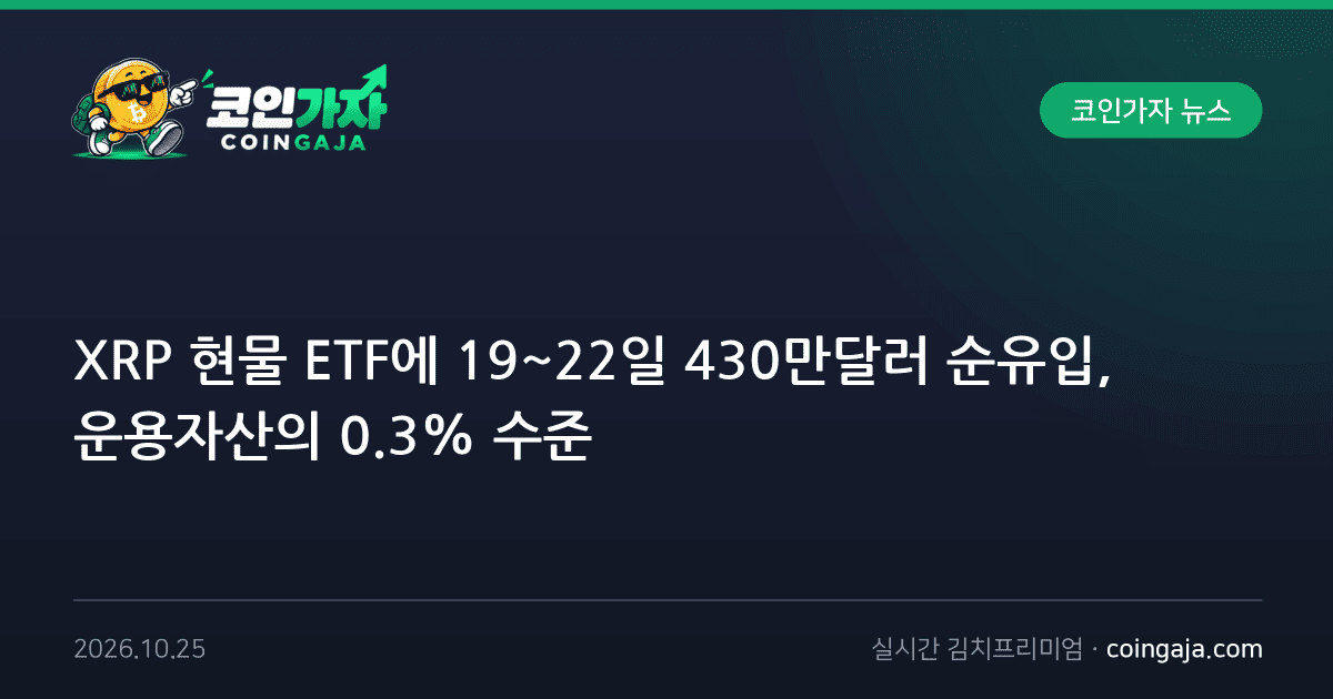 XRP 현물 ETF에 19~22일 430만달러 순유입, 운용자산의 0.3% 수준