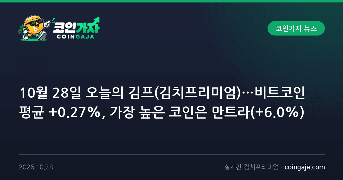 10월 28일 오늘의 김프(김치프리미엄)…비트코인 평균 +0.27%, 가장 높은 코인은 만트라(+6.0%)