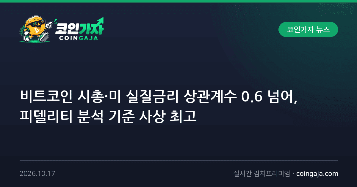 비트코인 시총·미 실질금리 상관계수 0.6 넘어, 피델리티 분석 기준 사상 최고