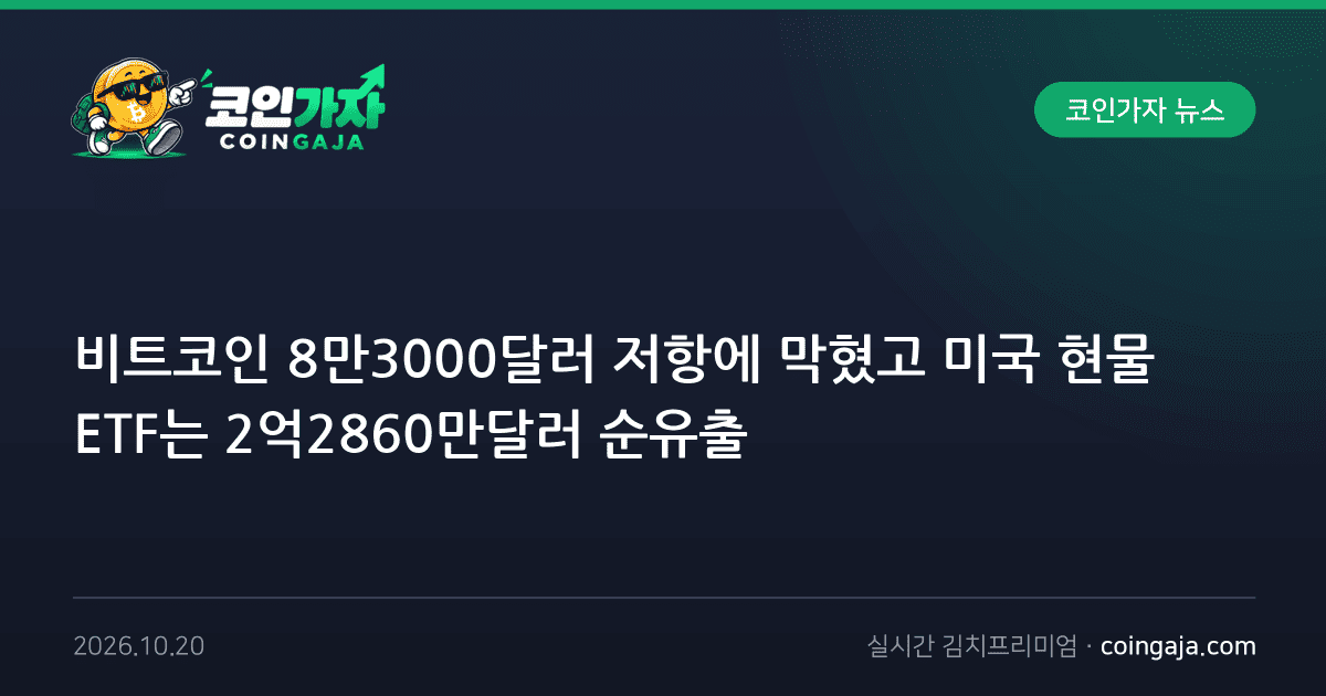 비트코인 8만3000달러 저항에 막혔고 미국 현물 ETF는 2억2860만달러 순유출