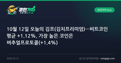 10월 12일 오늘의 김프(김치프리미엄)…비트코인 평균 +1.12%, 가장 높은 코인은 버추얼프로토콜(+1.…