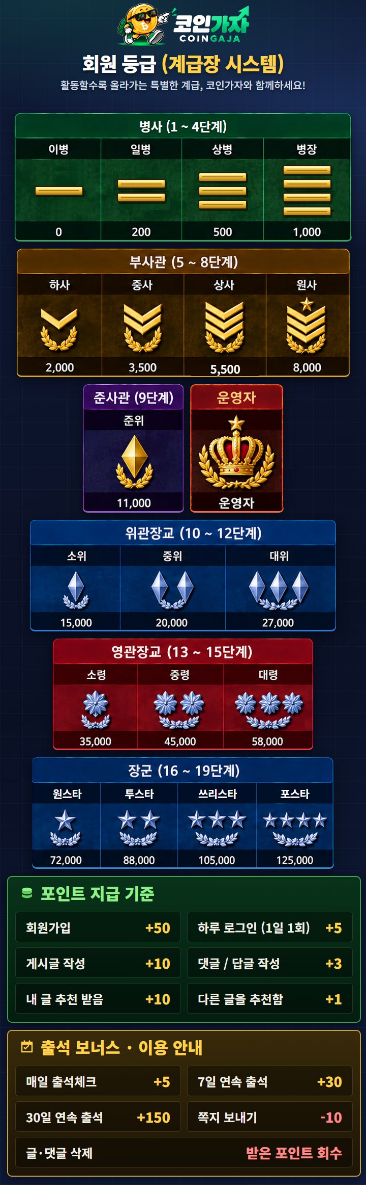 CoinGaja member ranks (rank badge system) – 19 ranks from Private (0P) to Four-star General (125,000P) and how points are earned