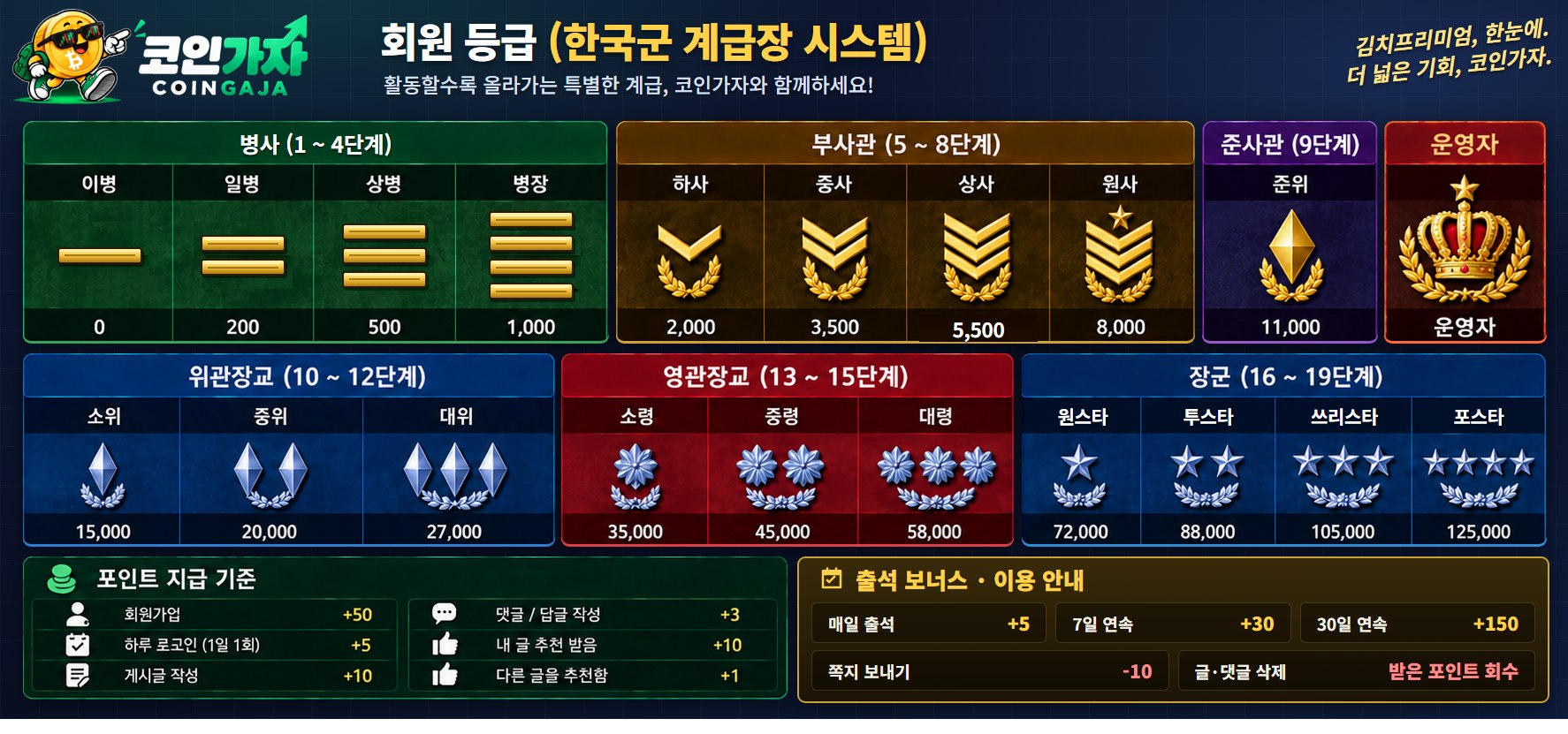 CoinGaja member ranks (Korean military rank system) – 19 ranks from Private (0P) to Four-star General (125,000P) and how points are earned